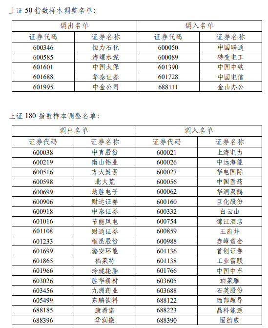 上交所、中证指数宣布调整上证50、上证180、科创50等指数样本