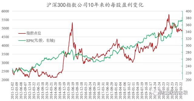 市场的底部，什么时候到来