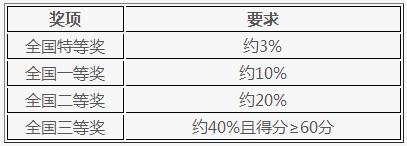 2018年第二届全国大学生环保知识竞赛登陆、答题官网入口地址