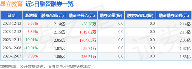 昂立教育（600661）12月13日主力资金净卖出575.53万元