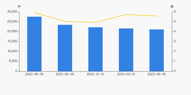 和晶科技股东户数下降2.28%，户均持股11.42万元