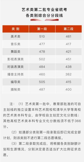 浙江公布高考分数线：普通一段线488分 二段线274分