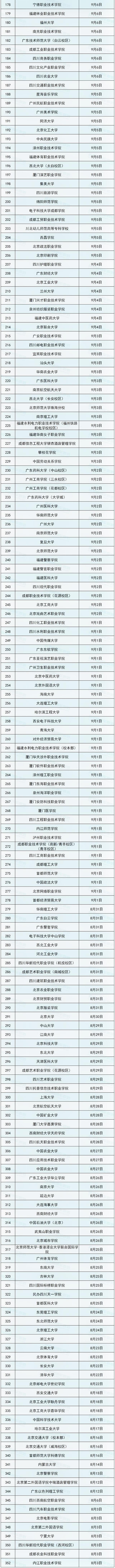 中国各地大学开学时间盘点：最早8月3日开学，最晚10月13日才开学