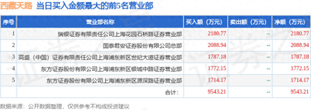 11月13日西藏天路（600326）龙虎榜数据