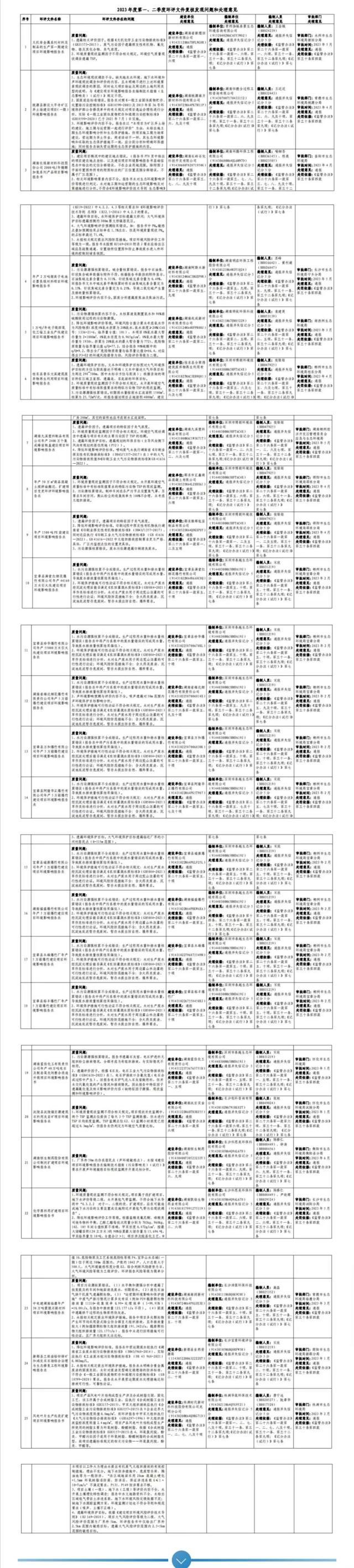 环评弄虚作假  16人被失信记分