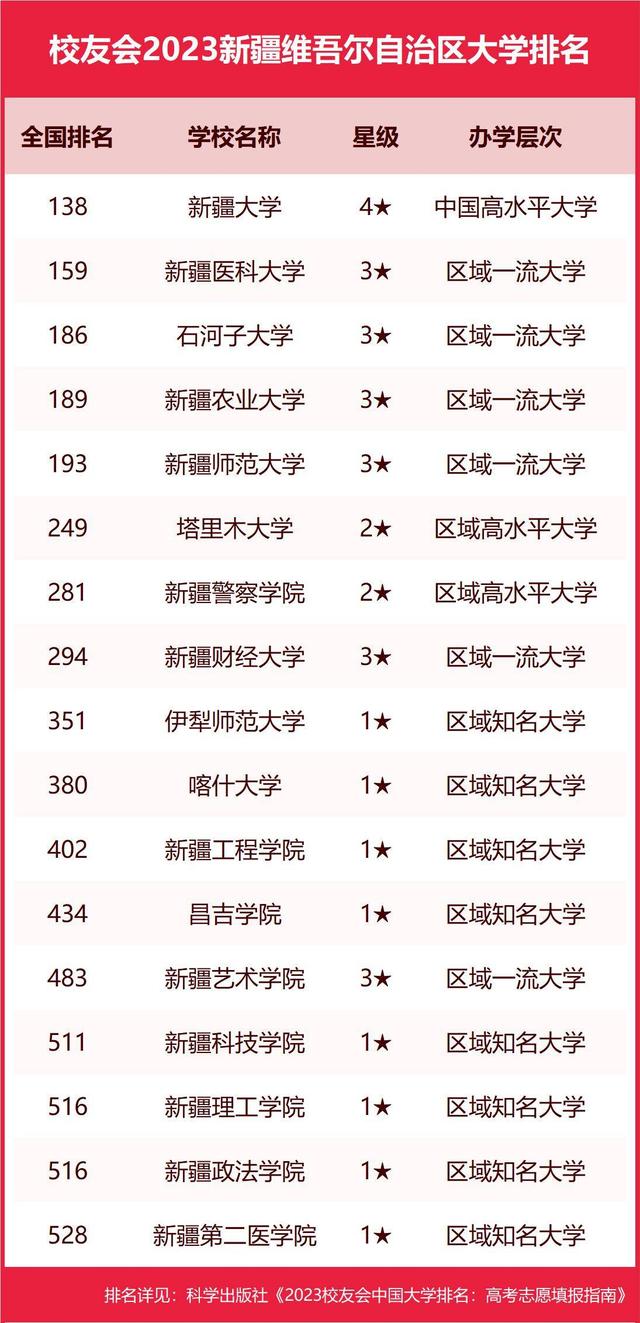 2023新疆维吾尔自治区大学排名，新疆大学位居第一