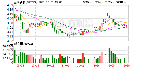 多主力现身龙虎榜，三峡新材涨停（12-20）