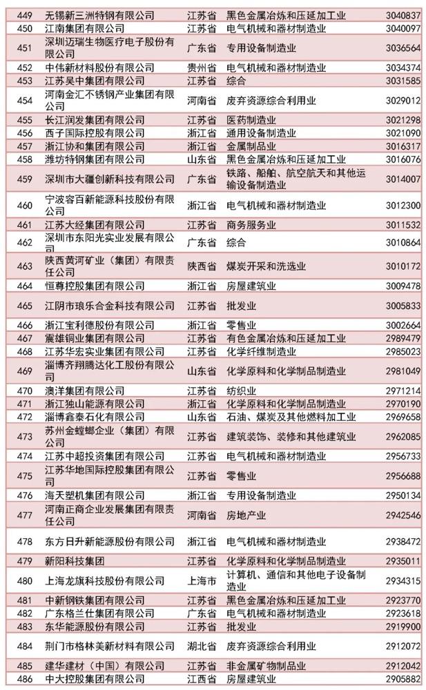 2023中国民营企业500强榜单（完整版）