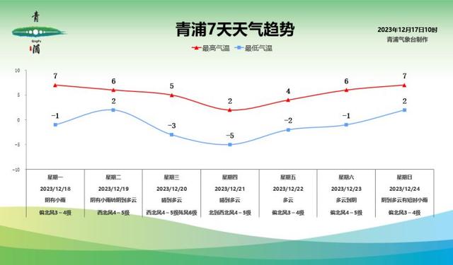 青浦本周最低温度零下5℃，御寒保暖工作要做好！