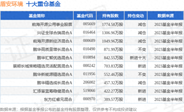 10月23日盾安环境跌6.89%，前海开源公用事业股票基金持有该股