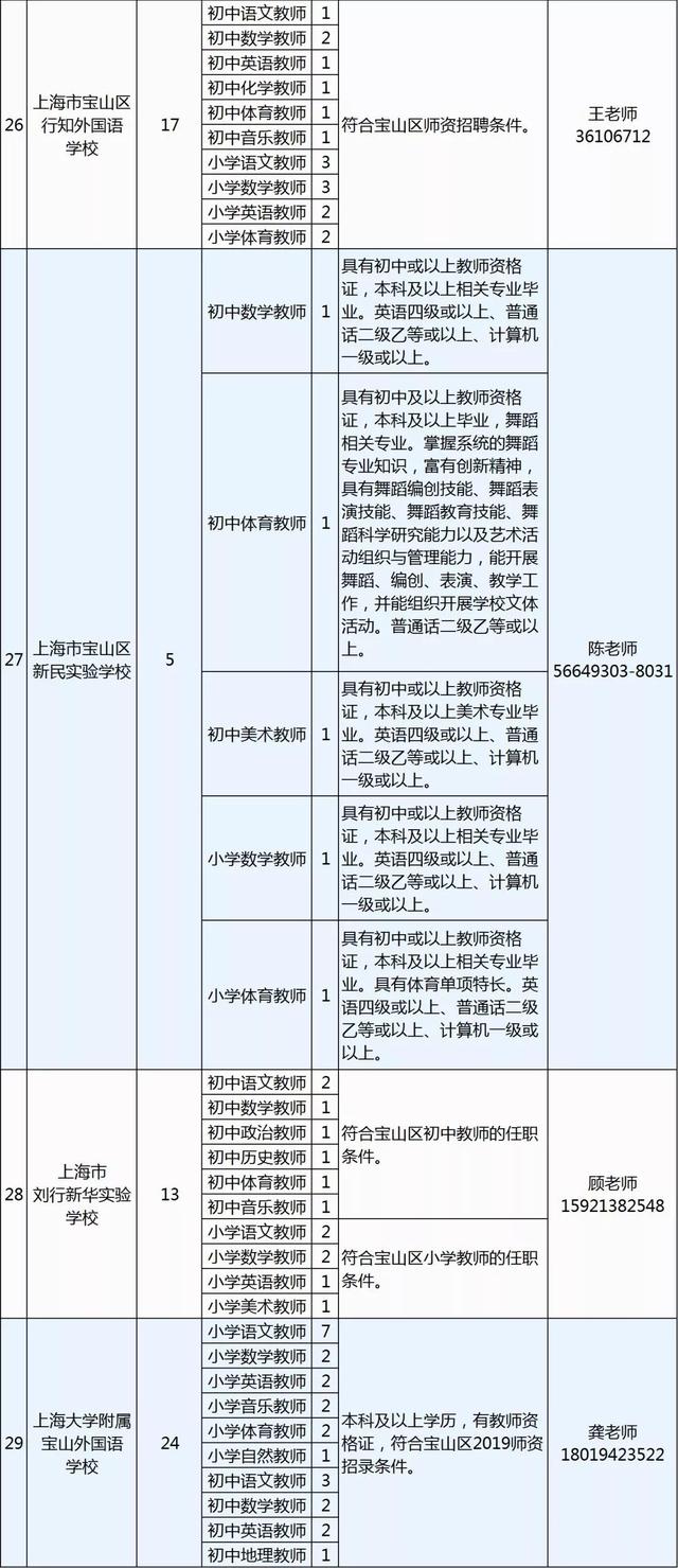 「就业」宝山教育系统拟招619名教师，下周六开招聘会