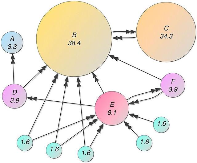 数据科学家应该了解的5个图算法