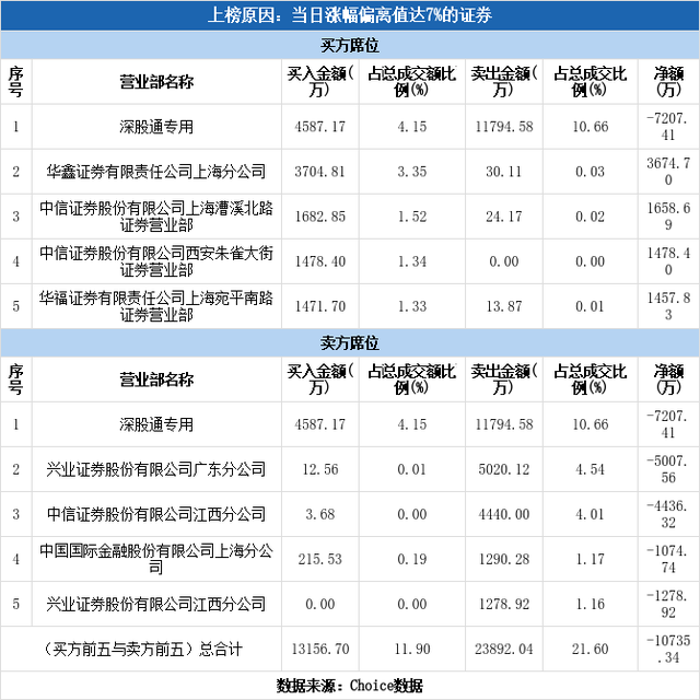 多主力现身龙虎榜，欧菲光涨停（09-28）