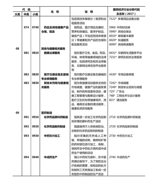 健康产业有哪些共13个大类1000多个小类（附文件全文）