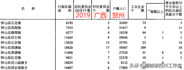 广西贺州富川、钟山、昭平36乡镇人口、土地、工业基本统计