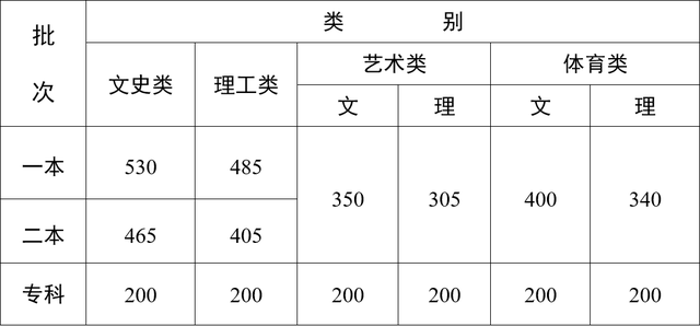 持续更新｜2023年高考录取分数线汇总