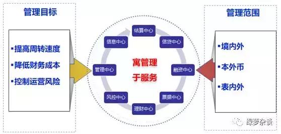 企业资金管理一二三，值得收藏