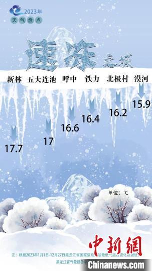 盘点黑龙江2023年天气：漠河上榜年度“速冻”“少雨”“极寒”“朦胧”之城