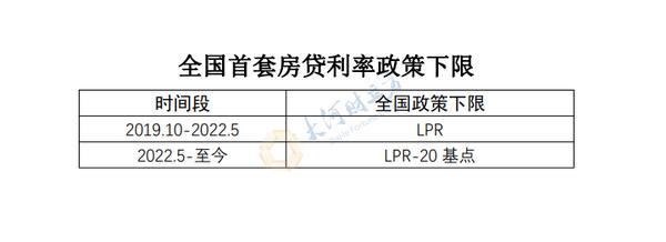 重磅！河南省各城市首套房贷利率下限公布