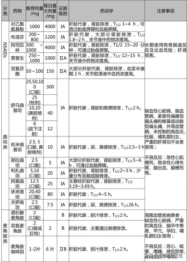 偏头痛是一种什么滋味听一听医生自己犯偏头痛是怎么处理的！