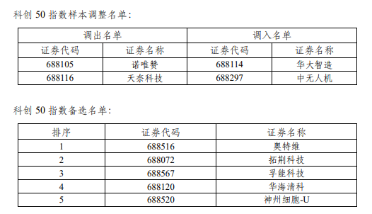 上交所、中证指数宣布调整上证50、上证180、科创50等指数样本