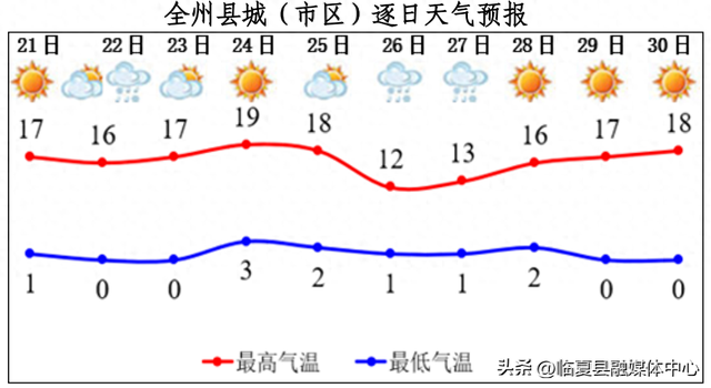 降温+雨雪！未来十天临夏天气预报来了