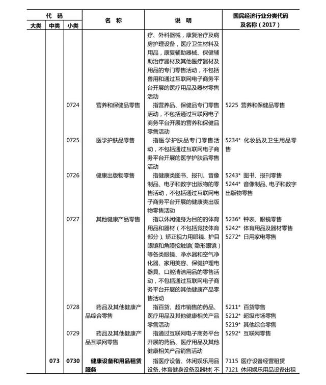 健康产业有哪些共13个大类1000多个小类（附文件全文）