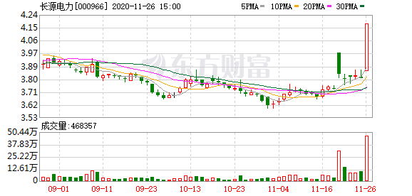 长源电力股东户数下降1.83%，户均持股6.72万元