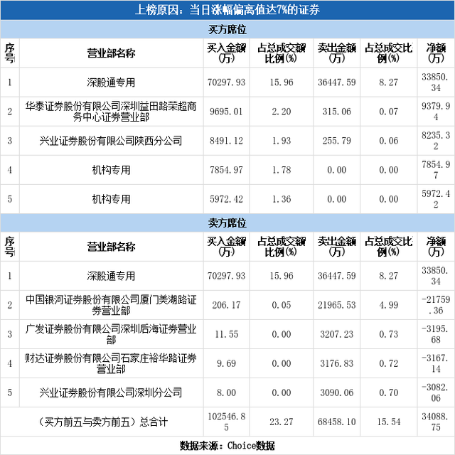 多主力现身龙虎榜，潍柴动力上涨7.68%（01-13）