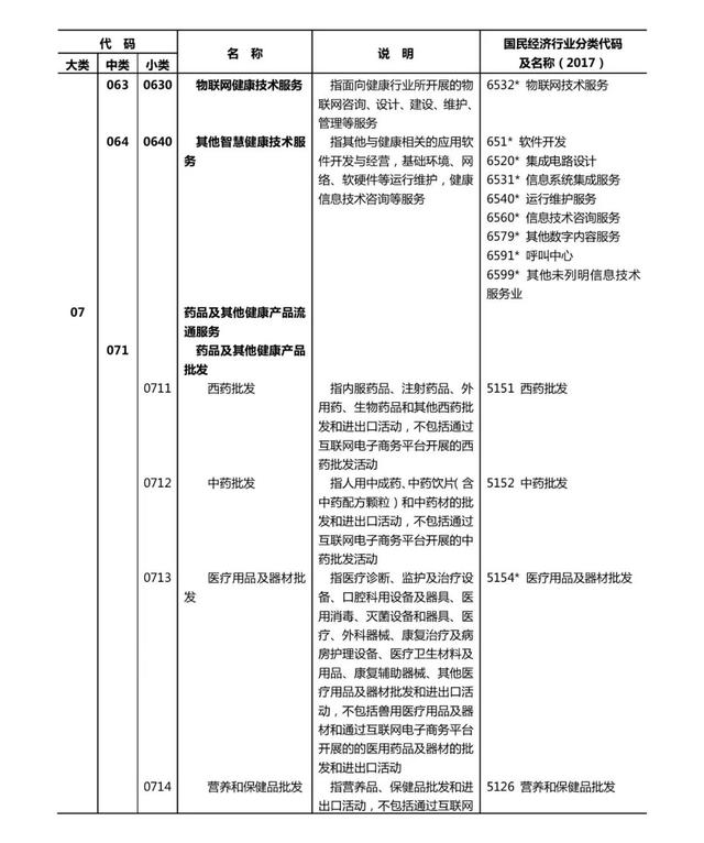 健康产业有哪些共13个大类1000多个小类（附文件全文）