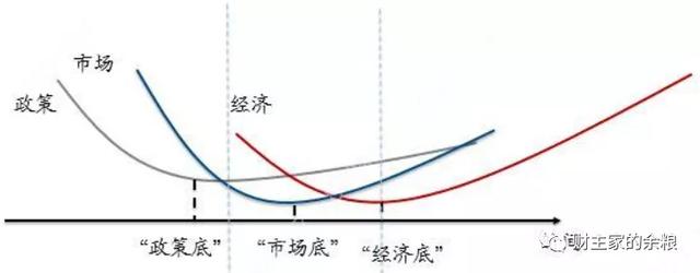 市场的底部，什么时候到来