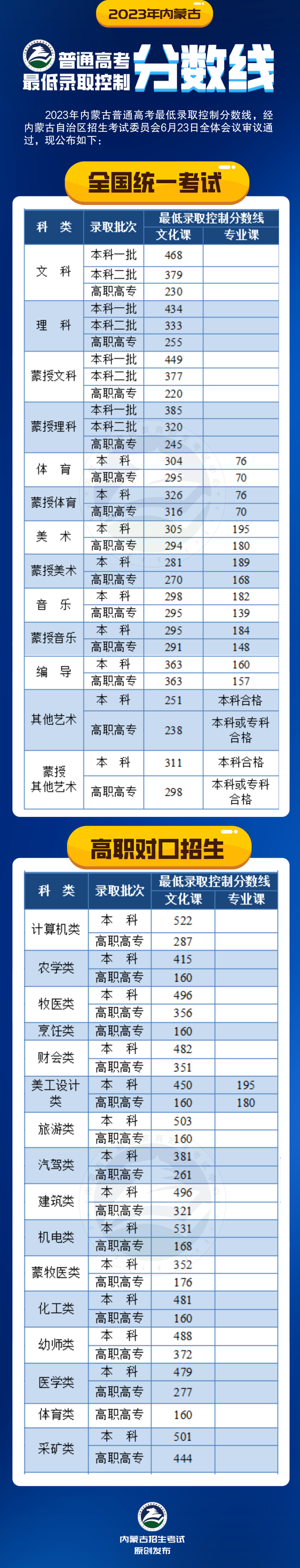 持续更新｜2023年高考录取分数线汇总