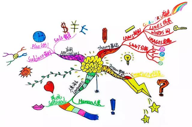 掌握了这六点，你就基本学会了思维导图