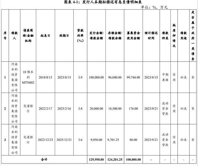 河南水利投资集团拟发行10亿元中票，用于偿还有息负债