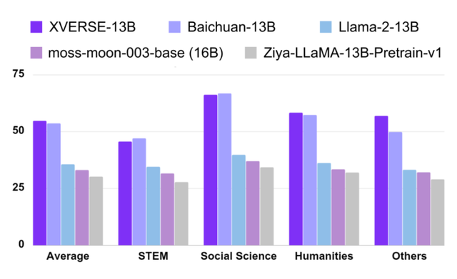 性能超Llama2-13B,免费商用,姚星创业公司开源百亿参数通用大模型