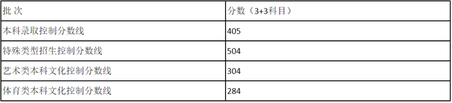 持续更新｜2023年高考录取分数线汇总