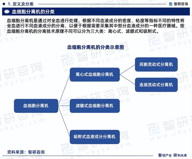 2023年血细胞分离机发展现状调查、竞争格局及未来前景预测报告