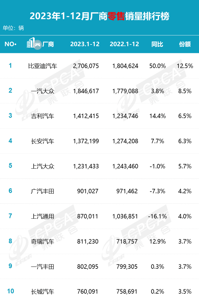 2023年厂商销量丨日系下滑严重，大众相对坚挺，自主强势崛起