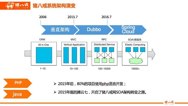 十二年10次IT大考！猪八戒网的系统架构和开发流程经历了什么