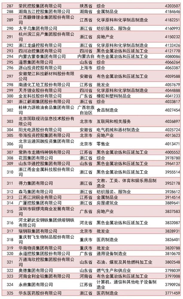 2023中国民营企业500强榜单（完整版）