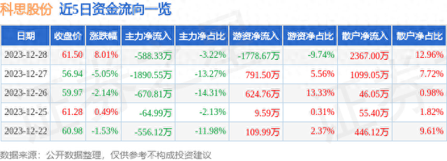 科思股份（300856）12月28日主力资金净卖出588.33万元