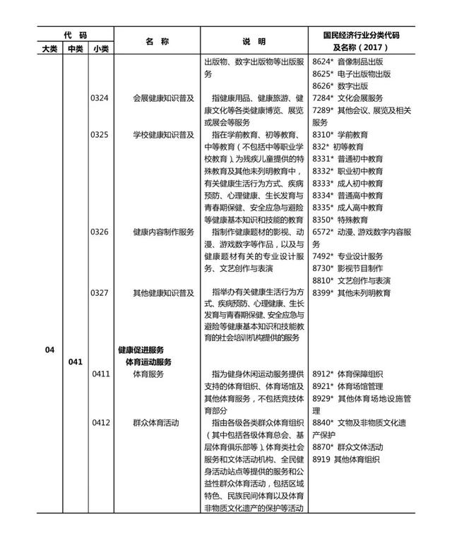 健康产业有哪些共13个大类1000多个小类（附文件全文）