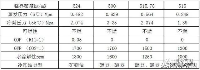 R410a、R134a、R407C、R22特点比较与世界各国制冷剂淘汰时间表