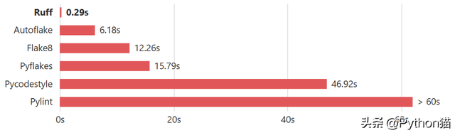 性能最快的代码分析工具，Ruff 正在席卷 Python 圈！