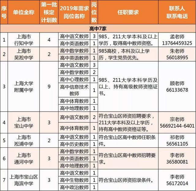 「就业」宝山教育系统拟招619名教师，下周六开招聘会