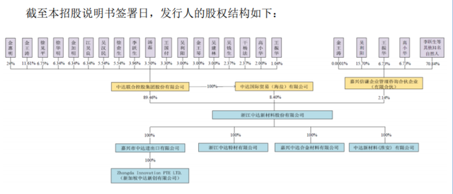 中达新材IPO：实控人金惠明父子100%持股，儿子金王涛任董事长