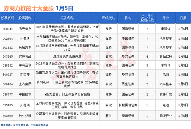 券商今日金股：7份研报力推一股