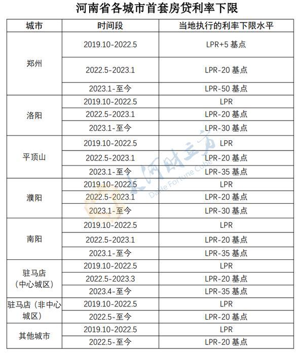 重磅！河南省各城市首套房贷利率下限公布