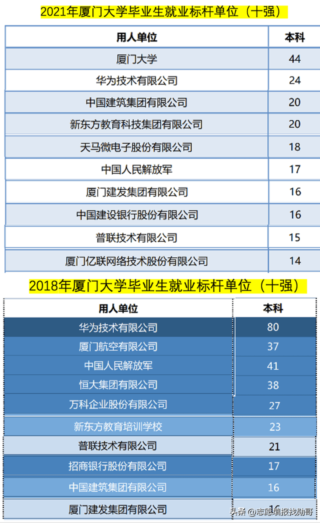 看了厦门大学四年就业数据，发现情况变了