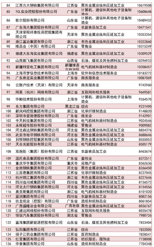 2023中国民营企业500强榜单（完整版）